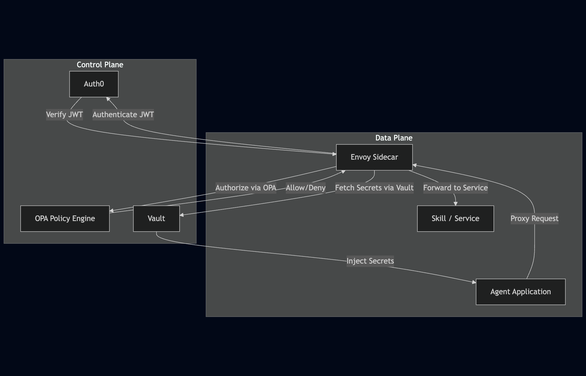 High-level architecture: control plane and data plane with Auth0, OPA, Vault, Envoy, and Agent Application